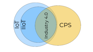 industrial internet of things